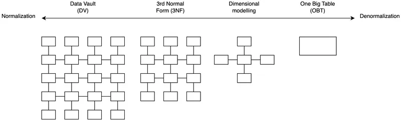 A Guided Approach to Dimensional Data Modeling (Data Transformation)