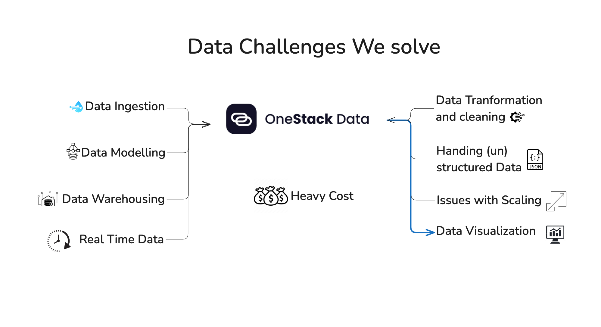 What are technical challenges Datazip can solve?